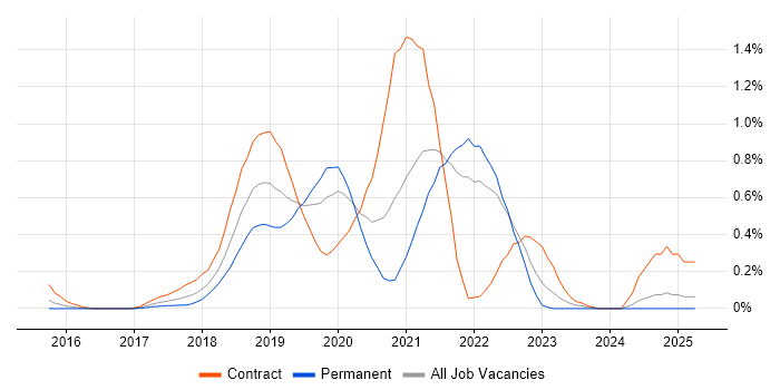 Job vacancy trend for Jest in West London Job vacancy trend for Jest in West London