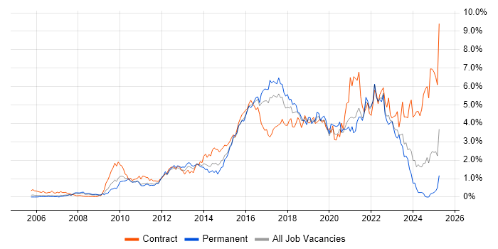 Job vacancy trend for JIRA in West London Job vacancy trend for JIRA in West London