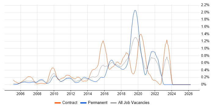 JMeter job vacancy trend in West London