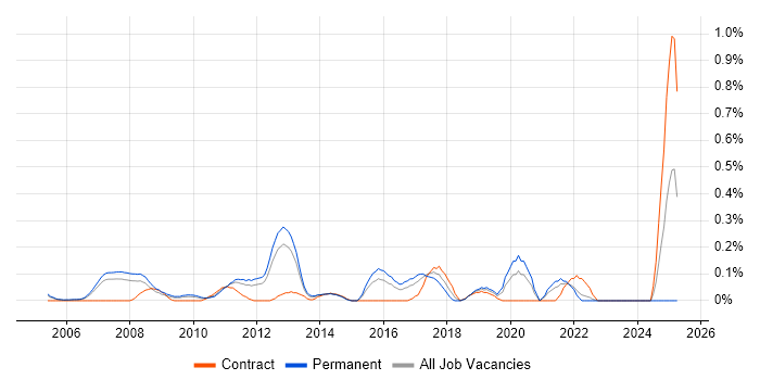 Job vacancy trend for JNCIA in West London Job vacancy trend for JNCIA in West London