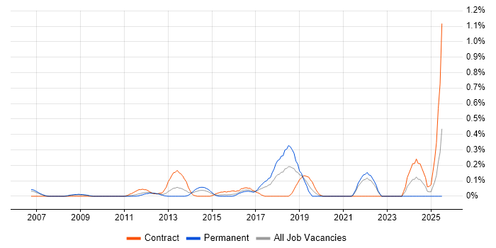 Job vacancy trend for JNCIE in West London