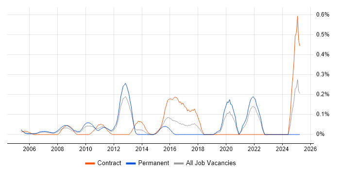 Job vacancy trend for JNCIS in West London Job vacancy trend for JNCIS in West London