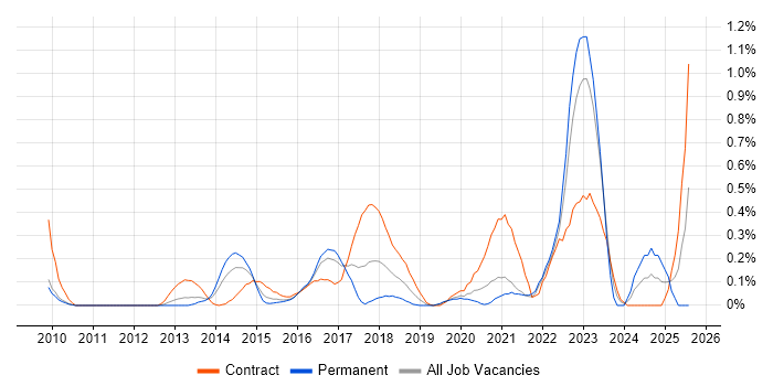 Job vacancy trend for Journey Map in West London
