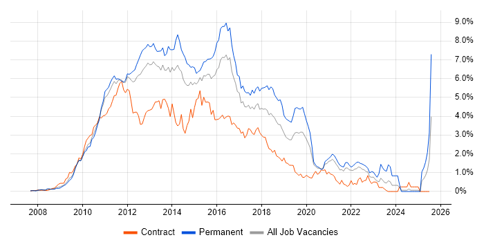Job vacancy trend for jQuery in West London Job vacancy trend for jQuery in West London
