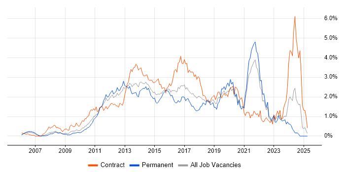 Job vacancy trend for JSON in West London Job vacancy trend for JSON in West London