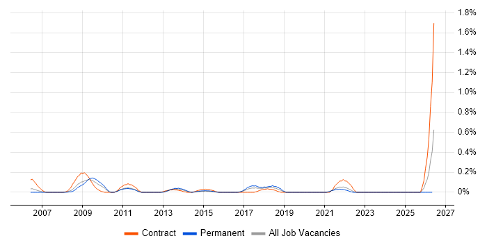 JSUnit job vacancy trend in West London