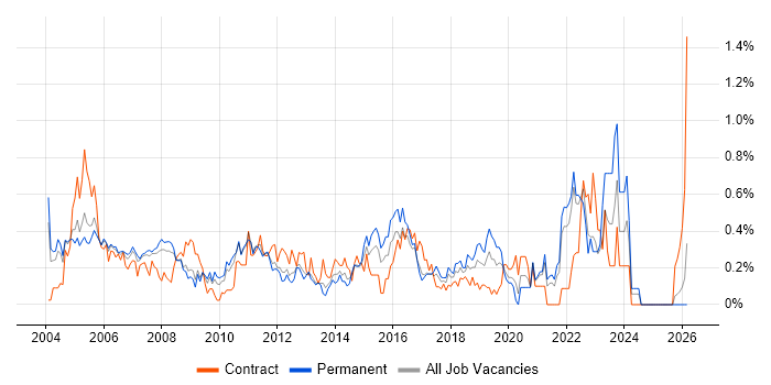 Junior Analyst job vacancy trend in West London