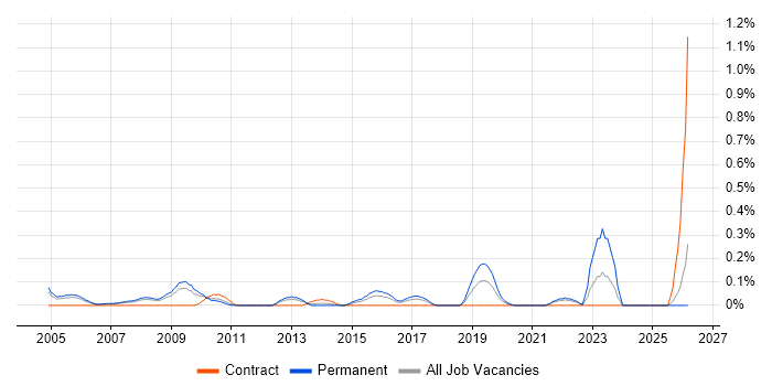 Junior Applications Support job vacancy trend in West London