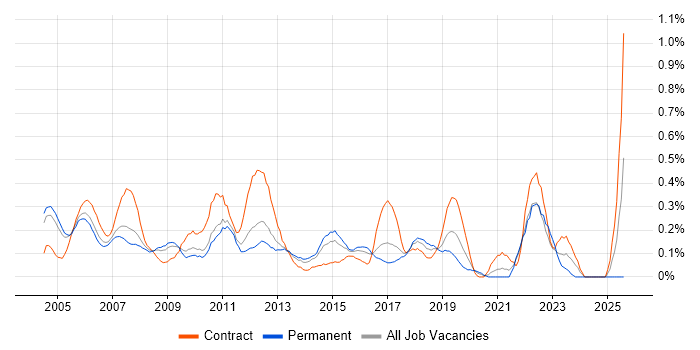 Job vacancy trend for Junior Project Manager in West London