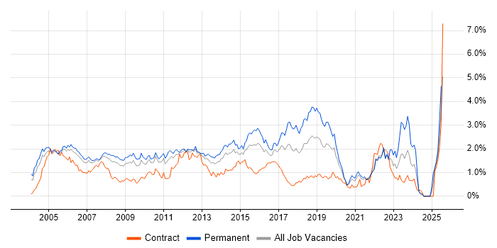 Job vacancy trend for Junior in West London