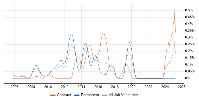 Job vacancy trend for Juniper Engineer in West London Job vacancy trend for Juniper Engineer in West London