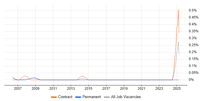 Job vacancy trend for Juniper Support in West London Job vacancy trend for Juniper Support in West London