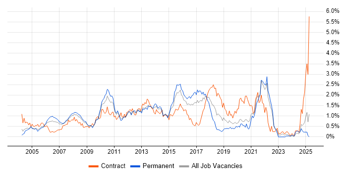 Job vacancy trend for JUnit in West London Job vacancy trend for JUnit in West London