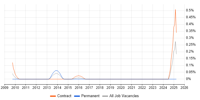 Job vacancy trend for JVM Tuning in West London