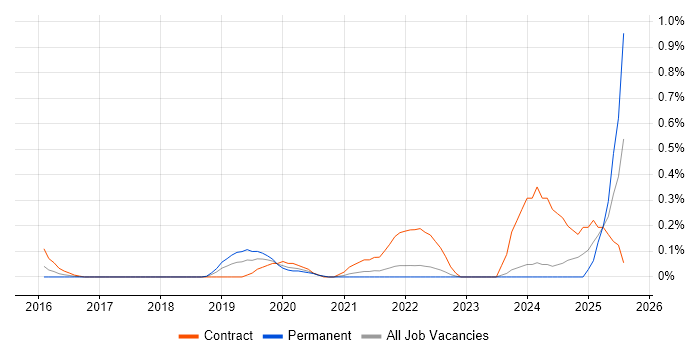 Job vacancy trend for Kafka Engineer in West London