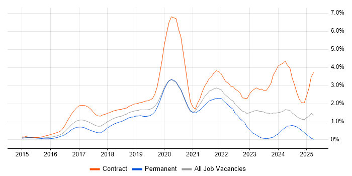 Job vacancy trend for Kafka in West London Job vacancy trend for Kafka in West London