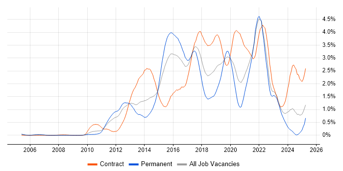 Job vacancy trend for Kanban in West London Job vacancy trend for Kanban in West London