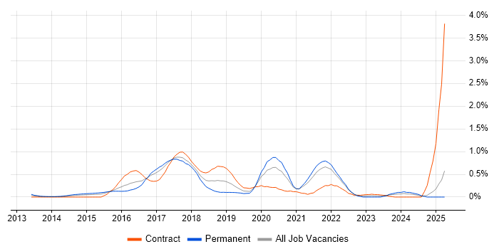 Job vacancy trend for Kibana in West London Job vacancy trend for Kibana in West London