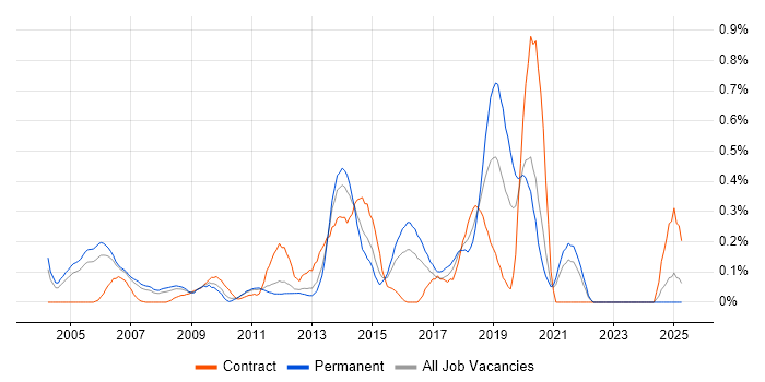Job vacancy trend for Kimball Methodology in West London Job vacancy trend for Kimball Methodology in West London