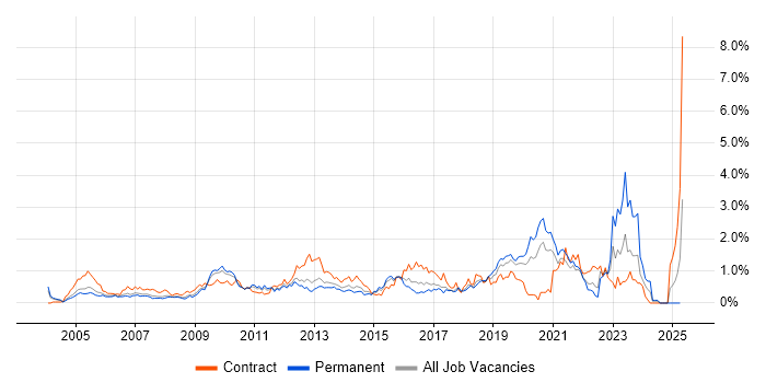 Job vacancy trend for Knowledge Transfer in West London Job vacancy trend for Knowledge Transfer in West London