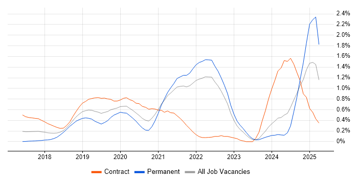 Job vacancy trend for Kotlin in West London
