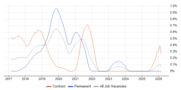 Kubernetes Engineer job vacancy trend in West London