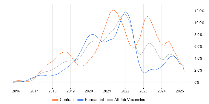 Job vacancy trend for Kubernetes in West London