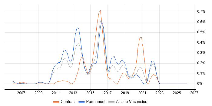 KVM job vacancy trend in West London