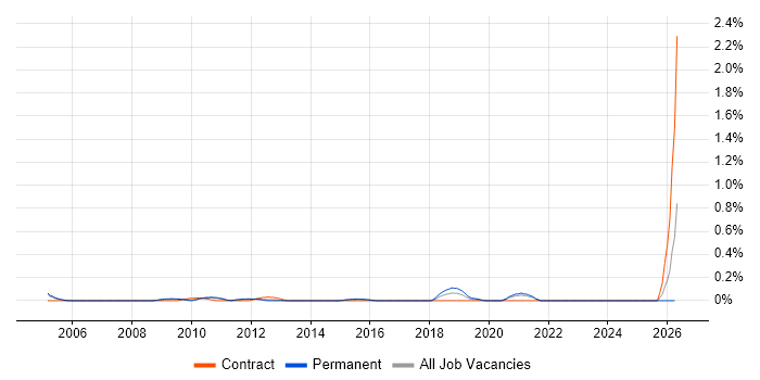 KYC job vacancy trend in West London