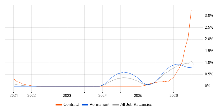 Lakehouse job vacancy trend in West London