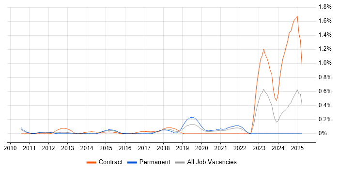 Job vacancy trend for Lambda Expressions in West London Job vacancy trend for Lambda Expressions in West London
