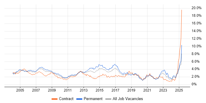 Job vacancy trend for LAN in West London Job vacancy trend for LAN in West London
