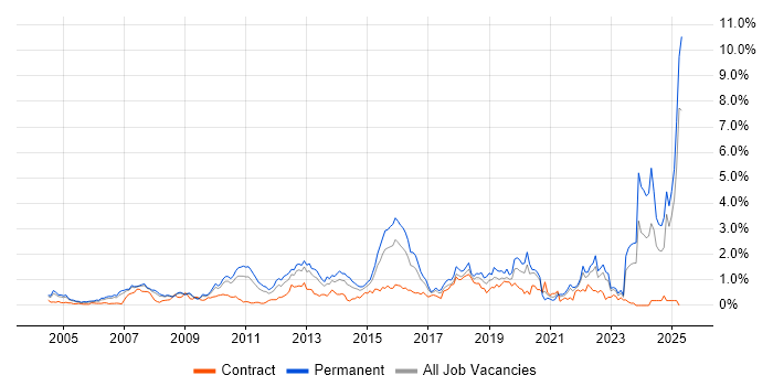 Job vacancy trend for Law in West London Job vacancy trend for Law in West London