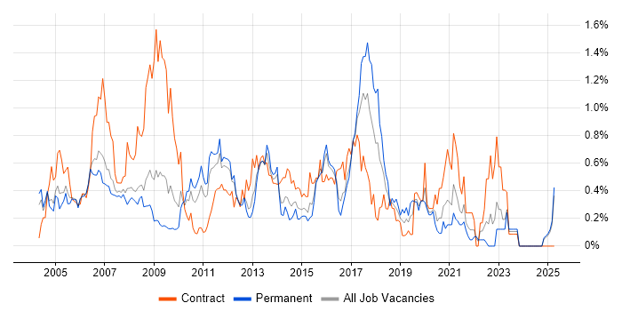 Job vacancy trend for LDAP in West London