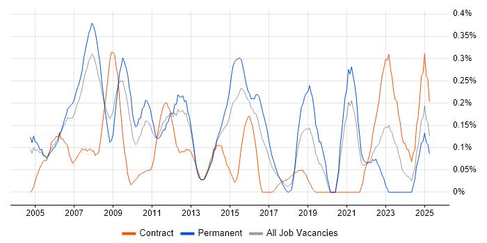 Job vacancy trend for Lead Business Analyst in West London Job vacancy trend for Lead Business Analyst in West London