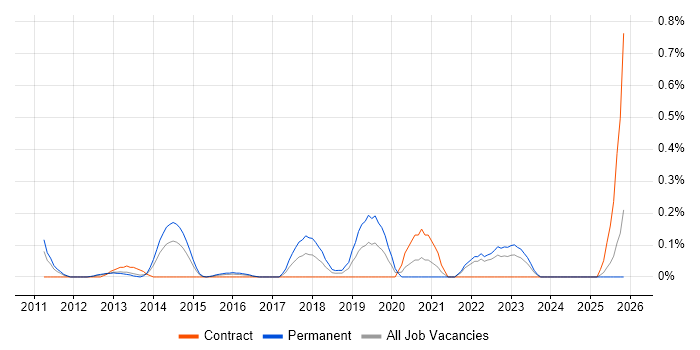 Lead Cloud Engineer job vacancy trend in West London