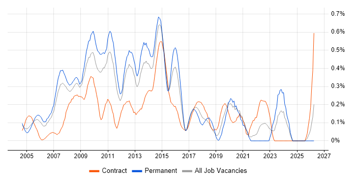 Lead Consultant job vacancy trend in West London