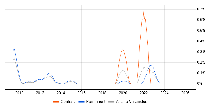 Lead Data Architect job vacancy trend in West London