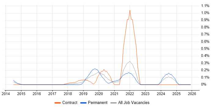 Lead Data Engineer job vacancy trend in West London