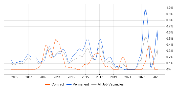 Job vacancy trend for Lead Generation in West London Job vacancy trend for Lead Generation in West London