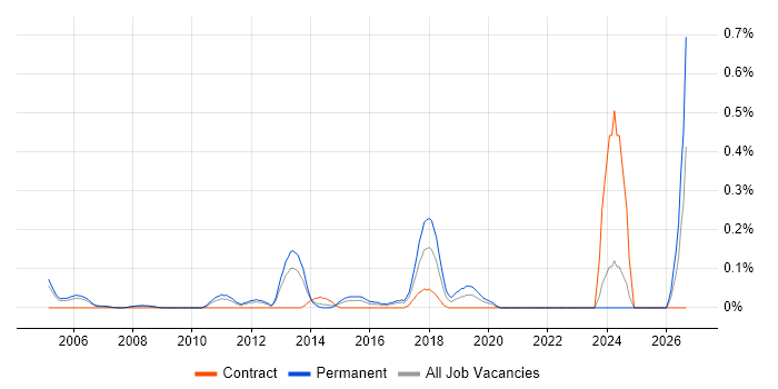 Lead Java Engineer job vacancy trend in West London