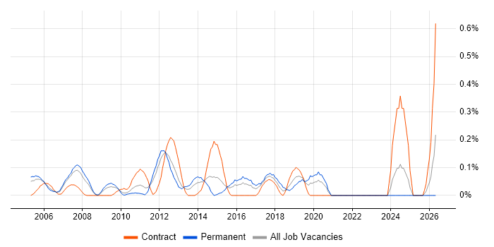 Lead Network Engineer job vacancy trend in West London