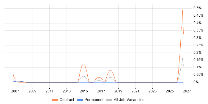 Lead Security Architect job vacancy trend in West London
