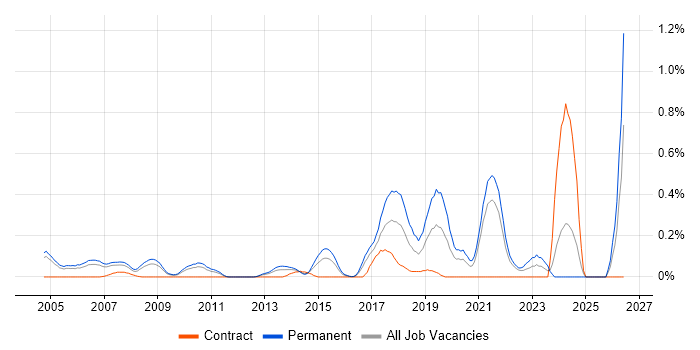 Lead Software Engineer job vacancy trend in West London