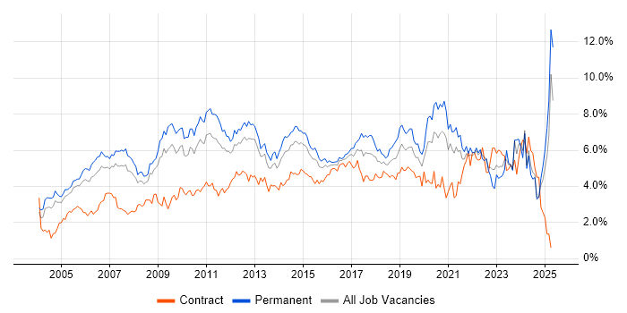 Job vacancy trend for Lead in West London Job vacancy trend for Lead in West London
