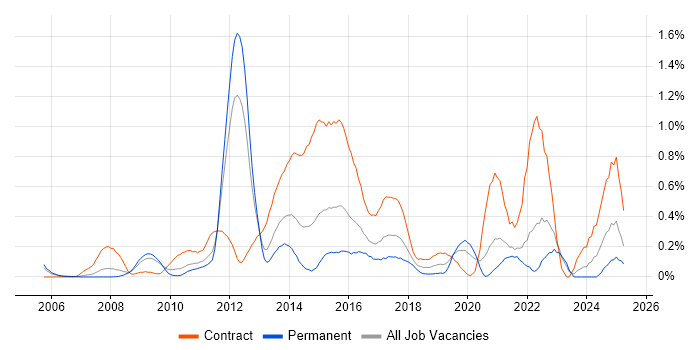 Job vacancy trend for Lean Six Sigma in West London Job vacancy trend for Lean Six Sigma in West London