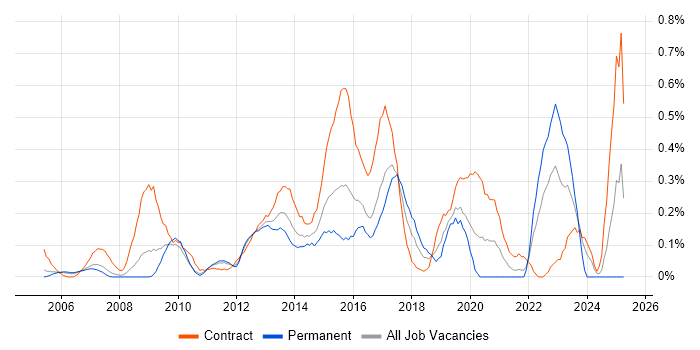 Job vacancy trend for Learning Management System in West London