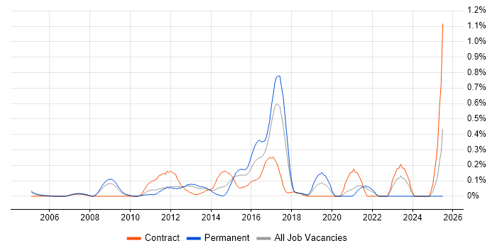 Job vacancy trend for Legacy Code in West London Job vacancy trend for Legacy Code in West London