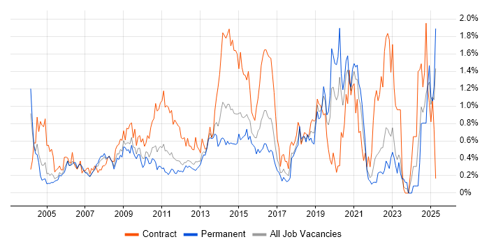 Job vacancy trend for Legacy Systems in West London