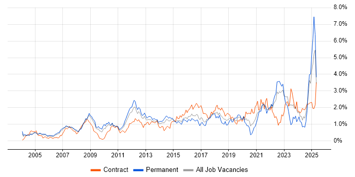 Job vacancy trend for Legal in West London Job vacancy trend for Legal in West London